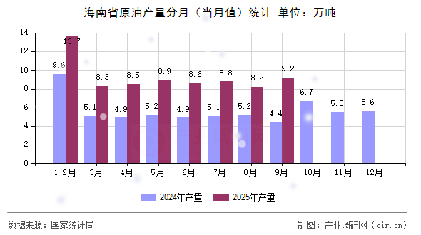 海南省原油產(chǎn)量分月(當(dāng)月值)統(tǒng)計(jì) 海南省原油產(chǎn)量分月(當(dāng)月值)統(tǒng)計(jì)