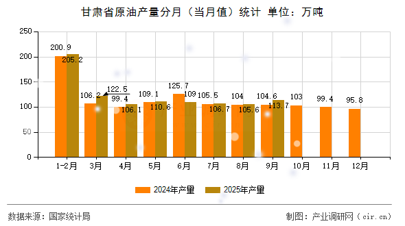 甘肅省原油產(chǎn)量分月（當(dāng)月值）統(tǒng)計(jì)