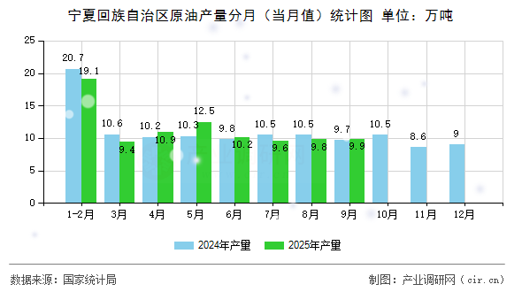 寧夏回族自治區(qū)原油產(chǎn)量分月（當(dāng)月值）統(tǒng)計圖