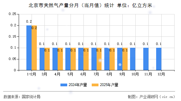 北京市天然氣產(chǎn)量分月(當(dāng)月值)統(tǒng)計(jì) 北京市天然氣產(chǎn)量分月(當(dāng)月值)統(tǒng)計(jì)