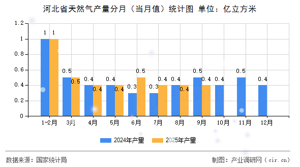 河北省天然氣產(chǎn)量分月（當(dāng)月值）統(tǒng)計(jì)圖