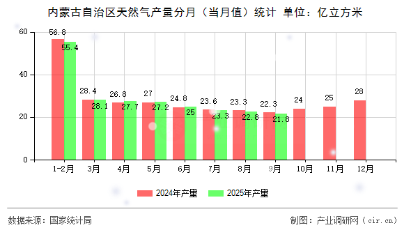 內(nèi)蒙古自治區(qū)天然氣產(chǎn)量分月（當(dāng)月值）統(tǒng)計(jì)