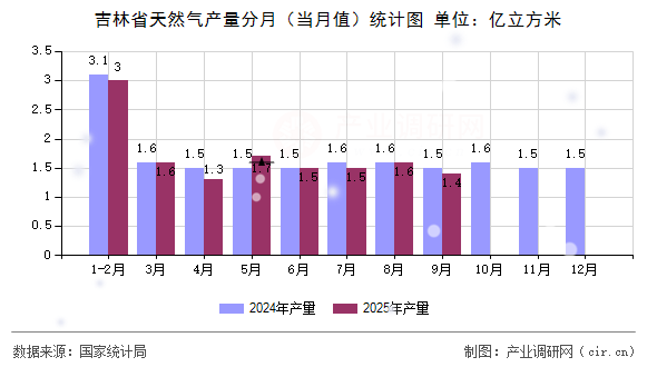 吉林省天然氣產(chǎn)量分月（當月值）統(tǒng)計圖