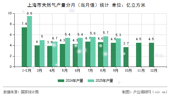 上海市天然氣產(chǎn)量分月（當(dāng)月值）統(tǒng)計