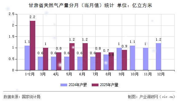 甘肅省天然氣產(chǎn)量分月（當(dāng)月值）統(tǒng)計