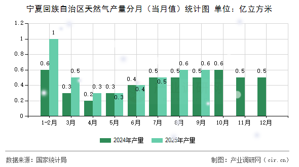 寧夏回族自治區(qū)天然氣產(chǎn)量分月(當(dāng)月值)統(tǒng)計(jì)圖 寧夏回族自治區(qū)天然氣產(chǎn)量分月(當(dāng)月值)統(tǒng)計(jì)圖