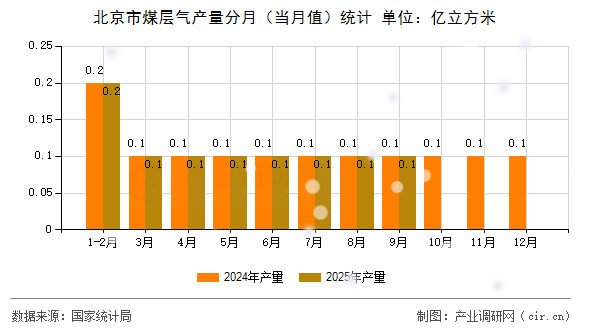 北京市煤層氣產(chǎn)量分月（當(dāng)月值）統(tǒng)計(jì)