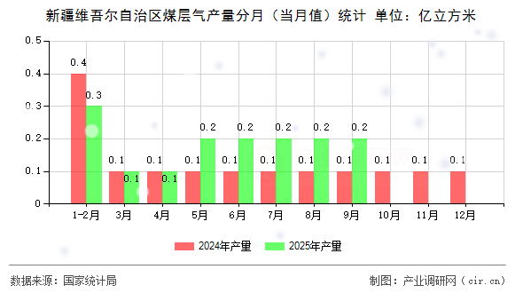 新疆維吾爾自治區(qū)煤層氣產(chǎn)量分月（當(dāng)月值）統(tǒng)計
