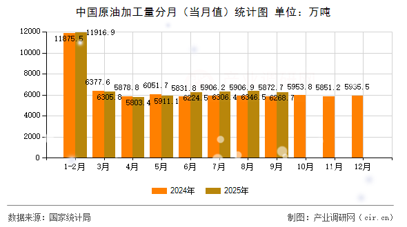 中國原油加工量分月（當月值）統(tǒng)計圖