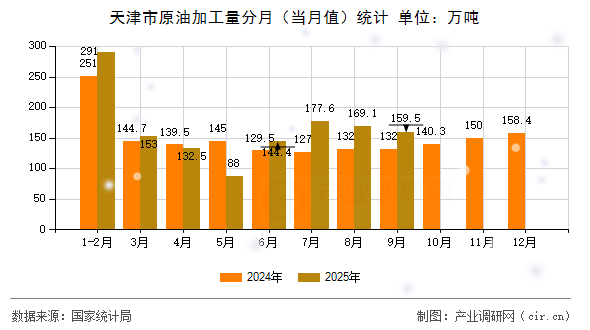 天津市原油加工量分月（當(dāng)月值）統(tǒng)計(jì)