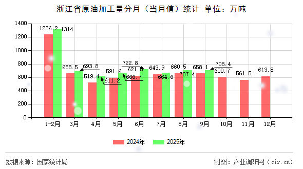 浙江省原油加工量分月（當(dāng)月值）統(tǒng)計