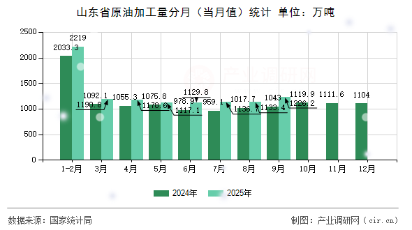山東省原油加工量分月（當(dāng)月值）統(tǒng)計(jì)