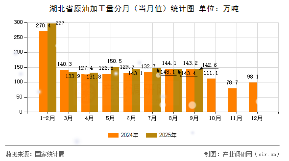 湖北省原油加工量分月（當(dāng)月值）統(tǒng)計(jì)圖
