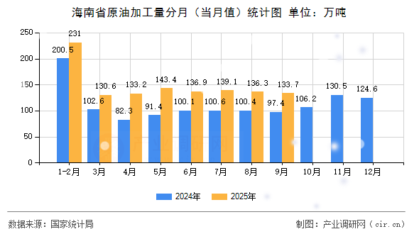 海南省原油加工量分月（當(dāng)月值）統(tǒng)計圖