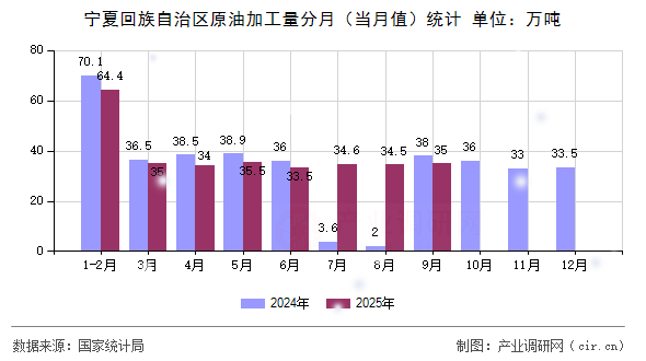 寧夏回族自治區(qū)原油加工量分月（當(dāng)月值）統(tǒng)計(jì)