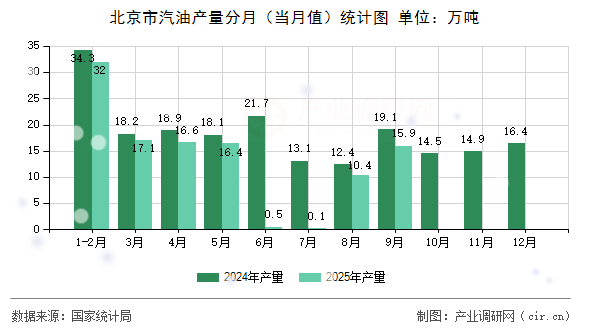 北京市汽油產量分月（當月值）統計圖