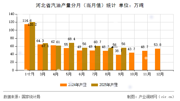 河北省汽油產(chǎn)量分月（當(dāng)月值）統(tǒng)計(jì)