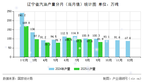 遼寧省汽油產(chǎn)量分月(當(dāng)月值)統(tǒng)計(jì)圖 遼寧省汽油產(chǎn)量分月(當(dāng)月值)統(tǒng)計(jì)圖