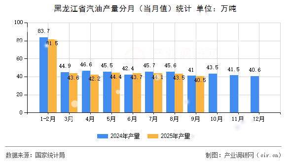 黑龍江省汽油產(chǎn)量分月（當(dāng)月值）統(tǒng)計