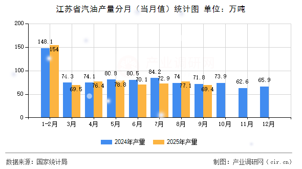 江蘇省汽油產量分月(當月值)統(tǒng)計圖 江蘇省汽油產量分月(當月值)統(tǒng)計圖