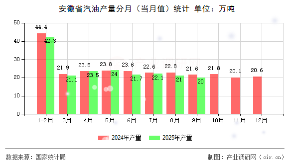安徽省汽油產(chǎn)量分月(當(dāng)月值)統(tǒng)計(jì) 安徽省汽油產(chǎn)量分月(當(dāng)月值)統(tǒng)計(jì)