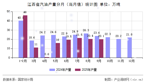 江西省汽油產(chǎn)量分月（當月值）統(tǒng)計圖