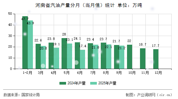 河南省汽油產(chǎn)量分月（當(dāng)月值）統(tǒng)計(jì)