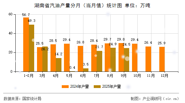 湖南省汽油產(chǎn)量分月(當(dāng)月值)統(tǒng)計圖 湖南省汽油產(chǎn)量分月(當(dāng)月值)統(tǒng)計圖