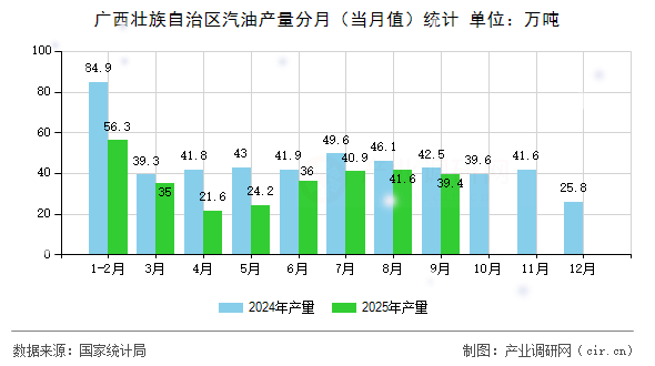 廣西壯族自治區(qū)汽油產(chǎn)量分月（當(dāng)月值）統(tǒng)計
