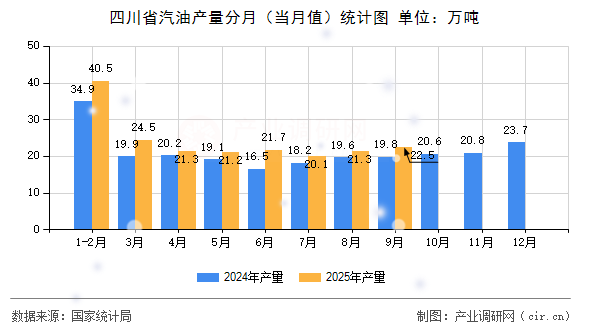 四川省汽油產(chǎn)量分月（當(dāng)月值）統(tǒng)計圖
