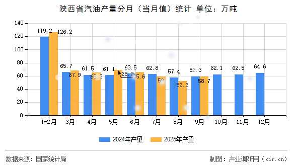 陜西省汽油產(chǎn)量分月（當(dāng)月值）統(tǒng)計(jì)