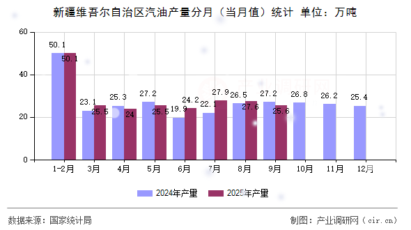 新疆維吾爾自治區(qū)汽油產(chǎn)量分月（當(dāng)月值）統(tǒng)計