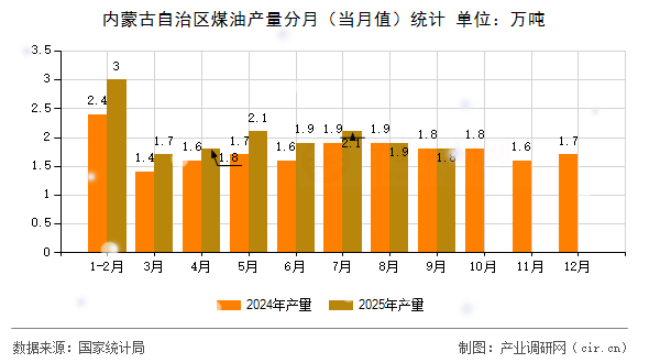內蒙古自治區(qū)煤油產量分月（當月值）統(tǒng)計