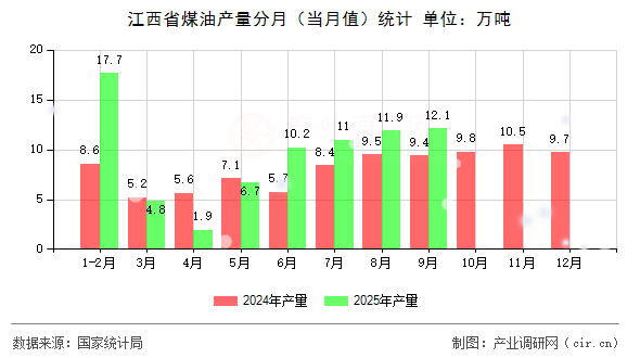 江西省煤油產(chǎn)量分月（當(dāng)月值）統(tǒng)計(jì)