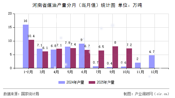 河南省煤油產(chǎn)量分月(當(dāng)月值)統(tǒng)計(jì)圖 河南省煤油產(chǎn)量分月(當(dāng)月值)統(tǒng)計(jì)圖