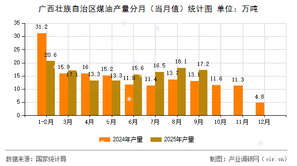 廣西壯族自治區(qū)煤油產(chǎn)量分月（當(dāng)月值）統(tǒng)計(jì)圖