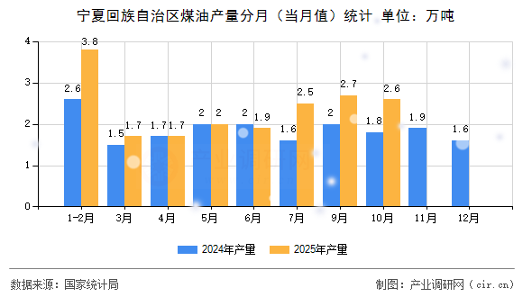 寧夏回族自治區(qū)煤油產(chǎn)量分月（當(dāng)月值）統(tǒng)計(jì)