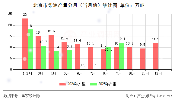 北京市柴油產量分月(當月值)統計圖 北京市柴油產量分月(當月值)統計圖
