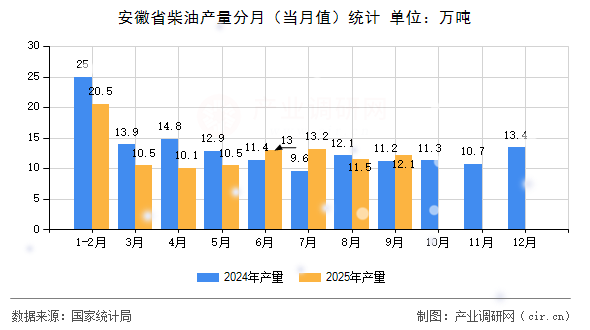 安徽省柴油產(chǎn)量分月(當月值)統(tǒng)計 安徽省柴油產(chǎn)量分月(當月值)統(tǒng)計