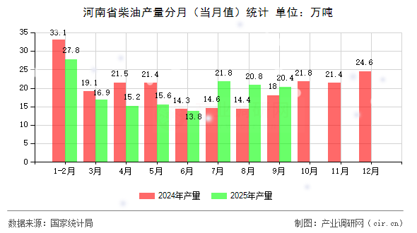 河南省柴油產(chǎn)量分月（當(dāng)月值）統(tǒng)計(jì)