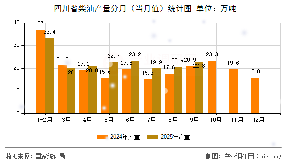 四川省柴油產量分月（當月值）統(tǒng)計圖