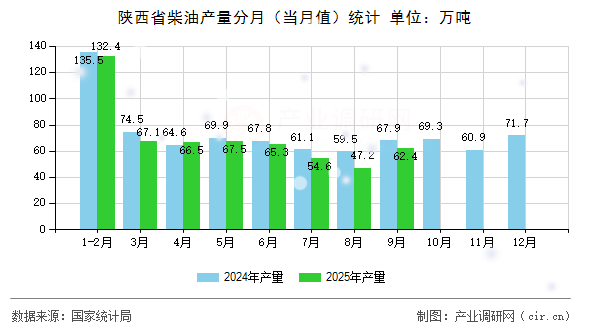 陜西省柴油產(chǎn)量分月（當(dāng)月值）統(tǒng)計