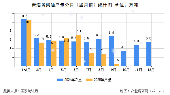 青海省柴油產(chǎn)量分月(當(dāng)月值)統(tǒng)計(jì)圖 青海省柴油產(chǎn)量分月(當(dāng)月值)統(tǒng)計(jì)圖