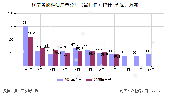 遼寧省燃料油產(chǎn)量分月（當(dāng)月值）統(tǒng)計(jì)