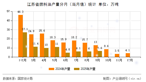 江蘇省燃料油產(chǎn)量分月(當(dāng)月值)統(tǒng)計 江蘇省燃料油產(chǎn)量分月(當(dāng)月值)統(tǒng)計