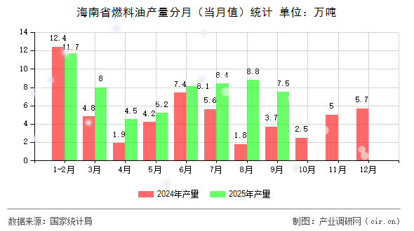 海南省燃料油產(chǎn)量分月（當(dāng)月值）統(tǒng)計(jì)