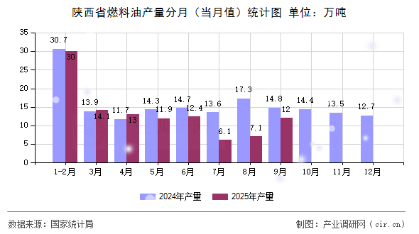 陜西省燃料油產量分月(當月值)統(tǒng)計圖 陜西省燃料油產量分月(當月值)統(tǒng)計圖