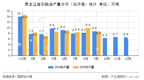 黑龍江省石腦油產(chǎn)量分月(當月值)統(tǒng)計 黑龍江省石腦油產(chǎn)量分月(當月值)統(tǒng)計