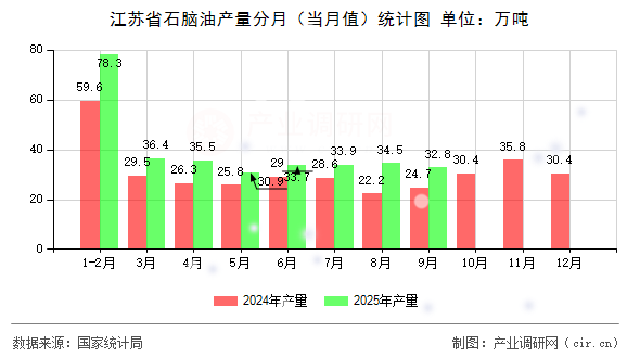 江蘇省石腦油產(chǎn)量分月（當月值）統(tǒng)計圖