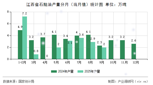 江西省石腦油產(chǎn)量分月（當月值）統(tǒng)計圖